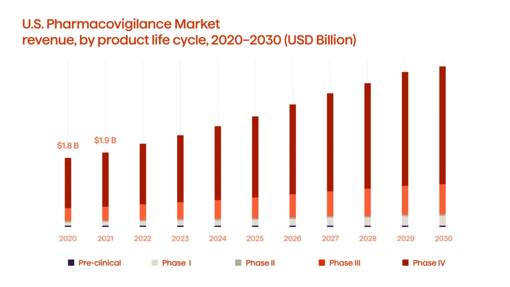 Artificial Intelligence and Machine Learning in Pharmacovigilance 2 Pharmacovigilance Market Size