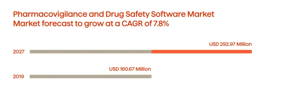 Artificial Intelligence and Machine Learning in Pharmacovigilance 4 PV and Drug Safety Software Market Size
