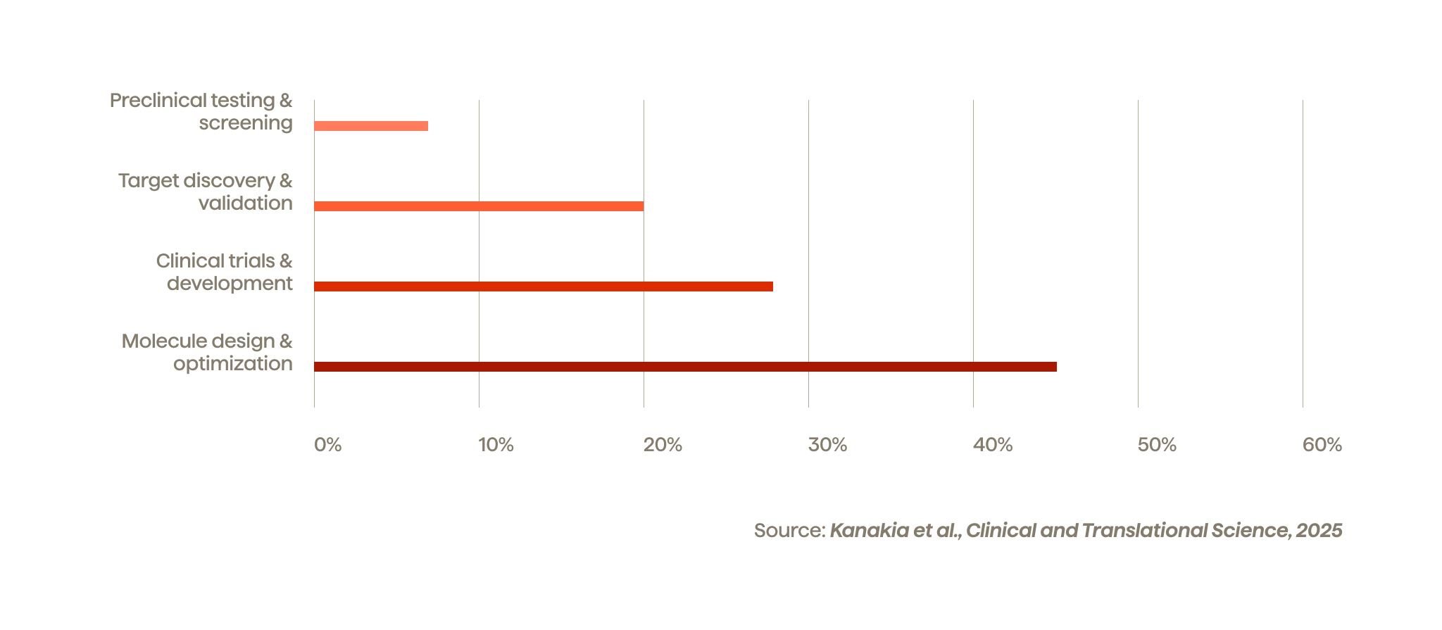 Horizontal bar chart showing AI application priorities in pharma: molecule design and optimization (45%), clinical trials and development (28%), target discovery and validation (20%), preclinical testing and screening (7%). Source: Kanakia et al., Clinical and Translational Science, 2025.