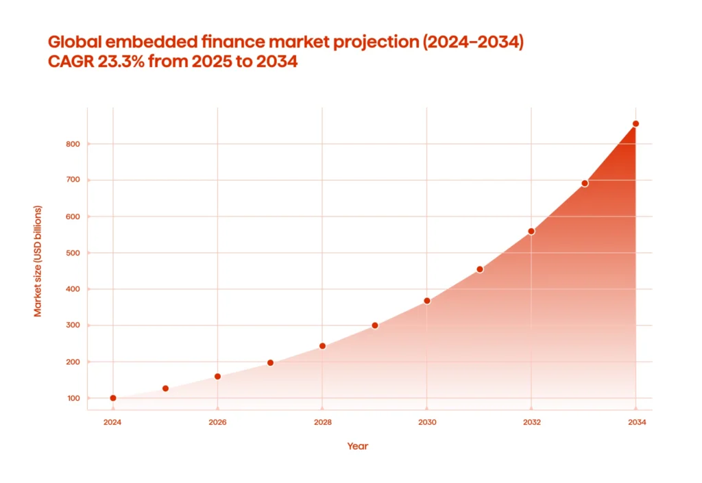 An infographic illustrating the global embedded finance market projection (2024-2034)