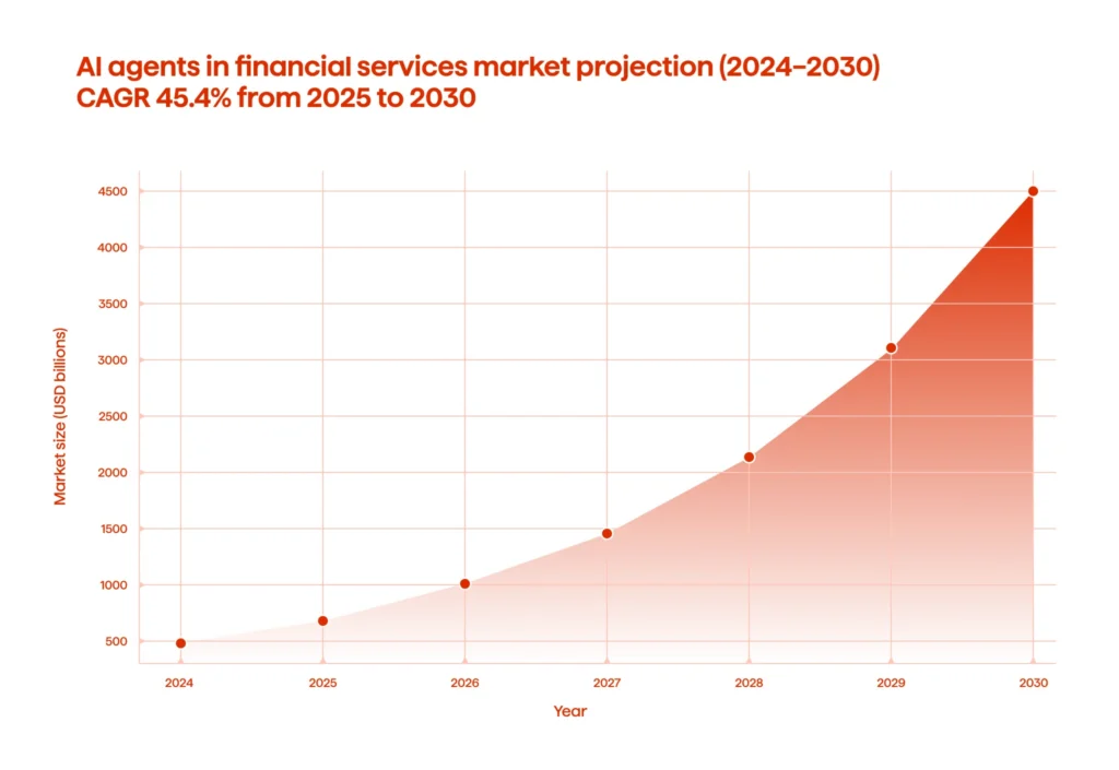 An infographic illustrating the global agentic AI market projection (2024-2030)