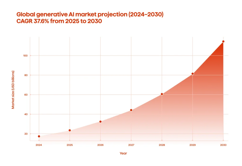 An infographic illustrating the global generative AI market projection (2024-2030)