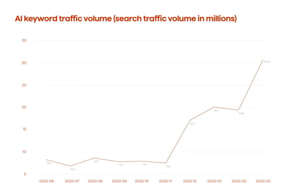 AI keyword traffic volume graph