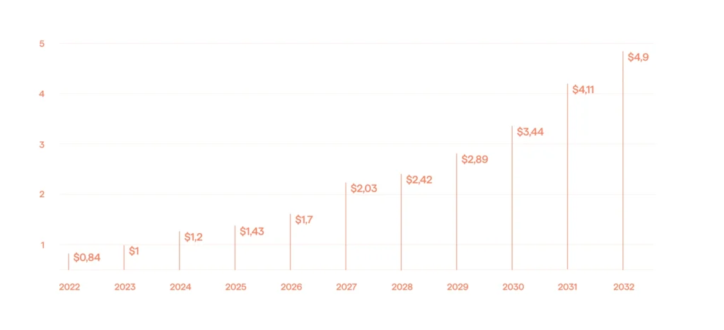 Chatbot market size graph