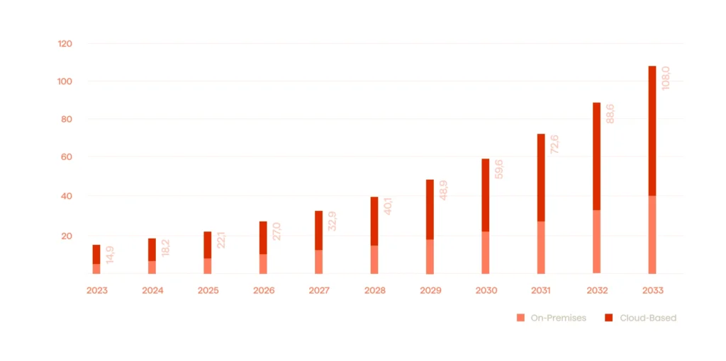 The global predictive AI market graph