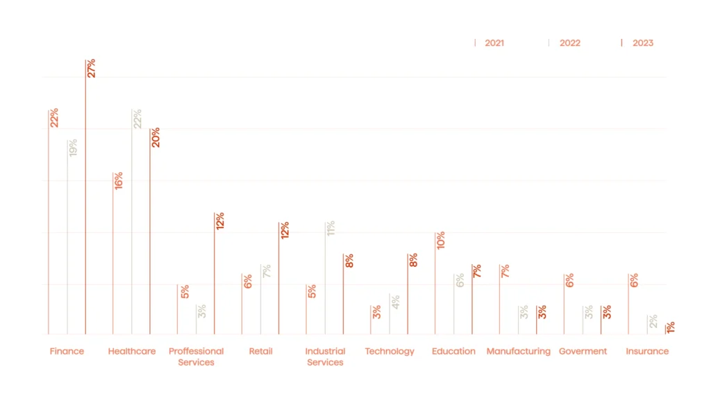 Percentage of data breaches by industry graph