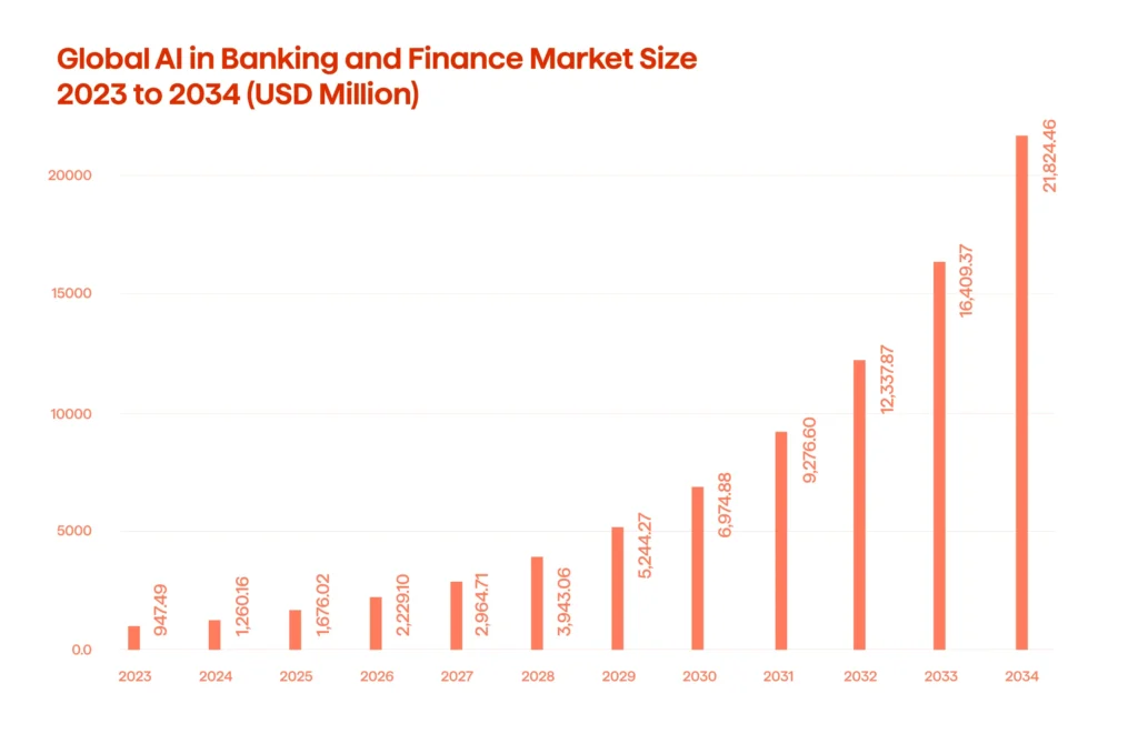 Banking Technology Trends 2025: The Future of Money Is Here 1 Generative AI in Banking (2023-2034)