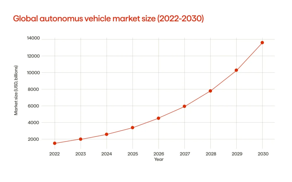 A graph illustrating the global autonomous vehicle market size (2022-2030)