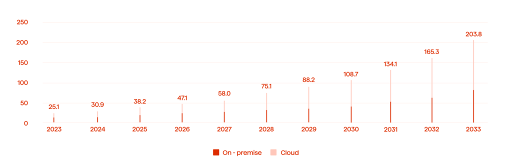 How Open APIs Reshape Banking Services 1 Global Open Banking Market in USD Billion