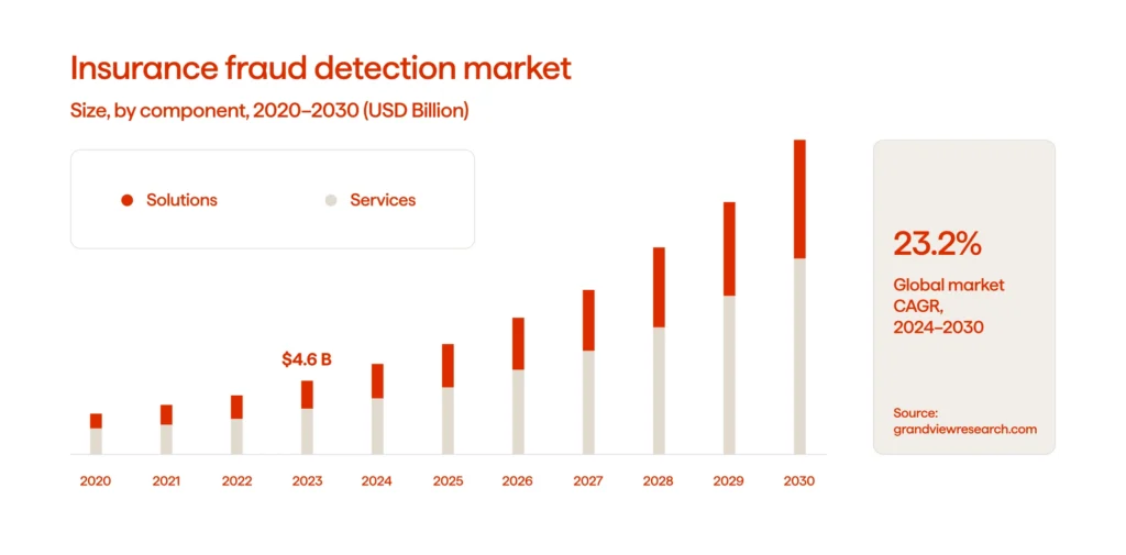 Insurance fraud detection market.