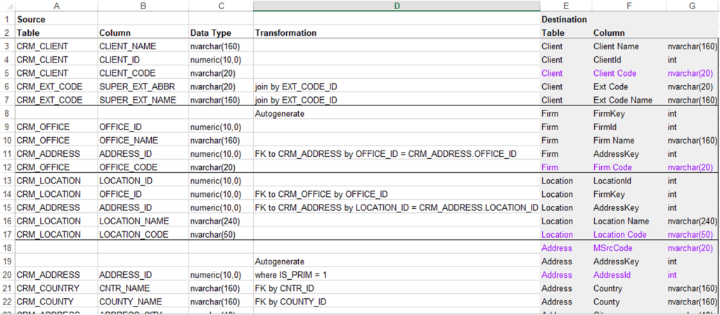 It’s All About Quality: Migration and Data Validation Testing 1 Mapping table example