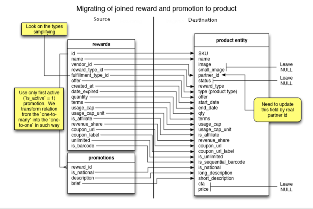 It’s All About Quality: Migration and Data Validation Testing 2 Mapping example
