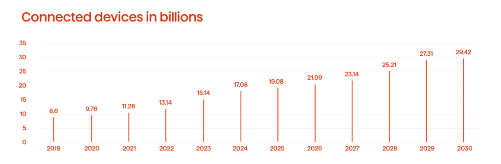 Current AI Trends in Insurance and the Factors Shaping Its Future 1 Connected devices graph