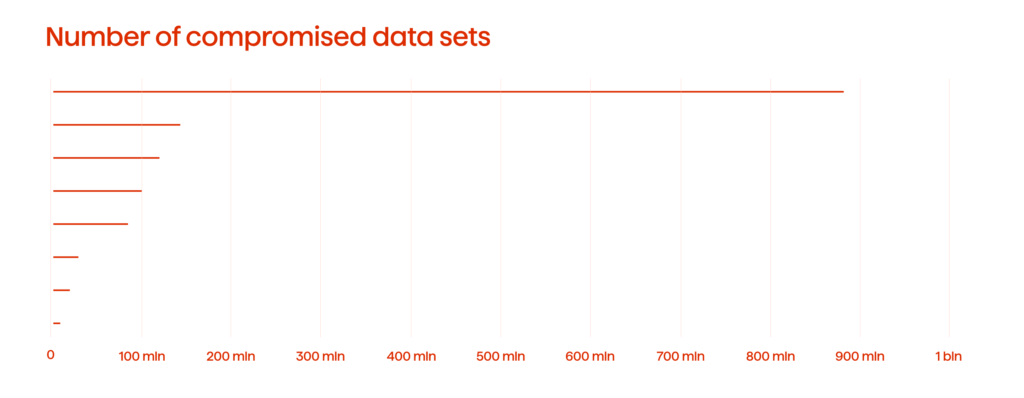 How Open APIs Reshape Banking Services 2 Largest Financial Sector Data Breaches Worldwide