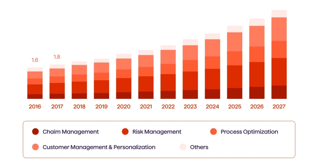 Revolutionizing Claims Management: The Power Of Insurance Analytics 1 graph of U.S. insurance market