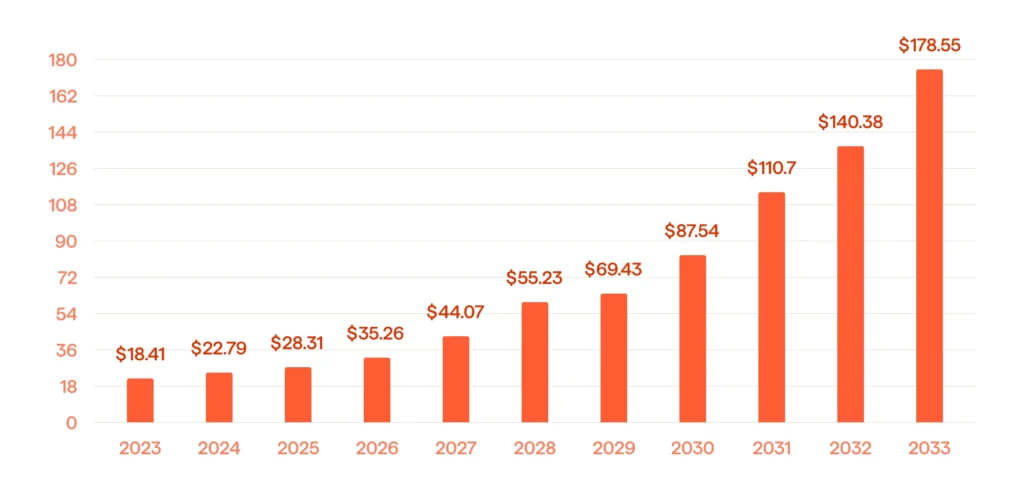 Revolutionizing Claims Management: The Power Of Insurance Analytics 3 Graph of global spending on RPA
