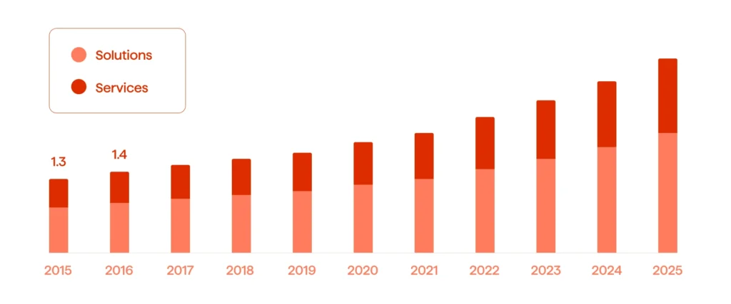 Revolutionizing Claims Management: The Power Of Insurance Analytics 4 insurance fraud detection market graph