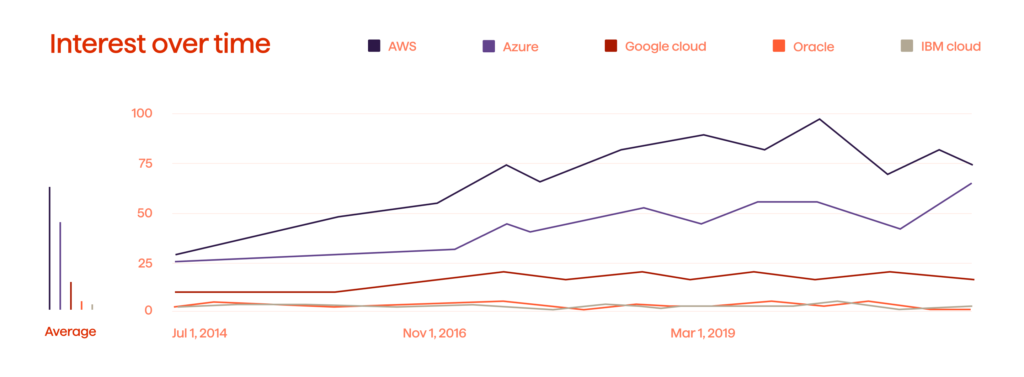 Top Cloud Service Providers: A Quick Comparison 1 Cloud Providers in Google Search as of 2021