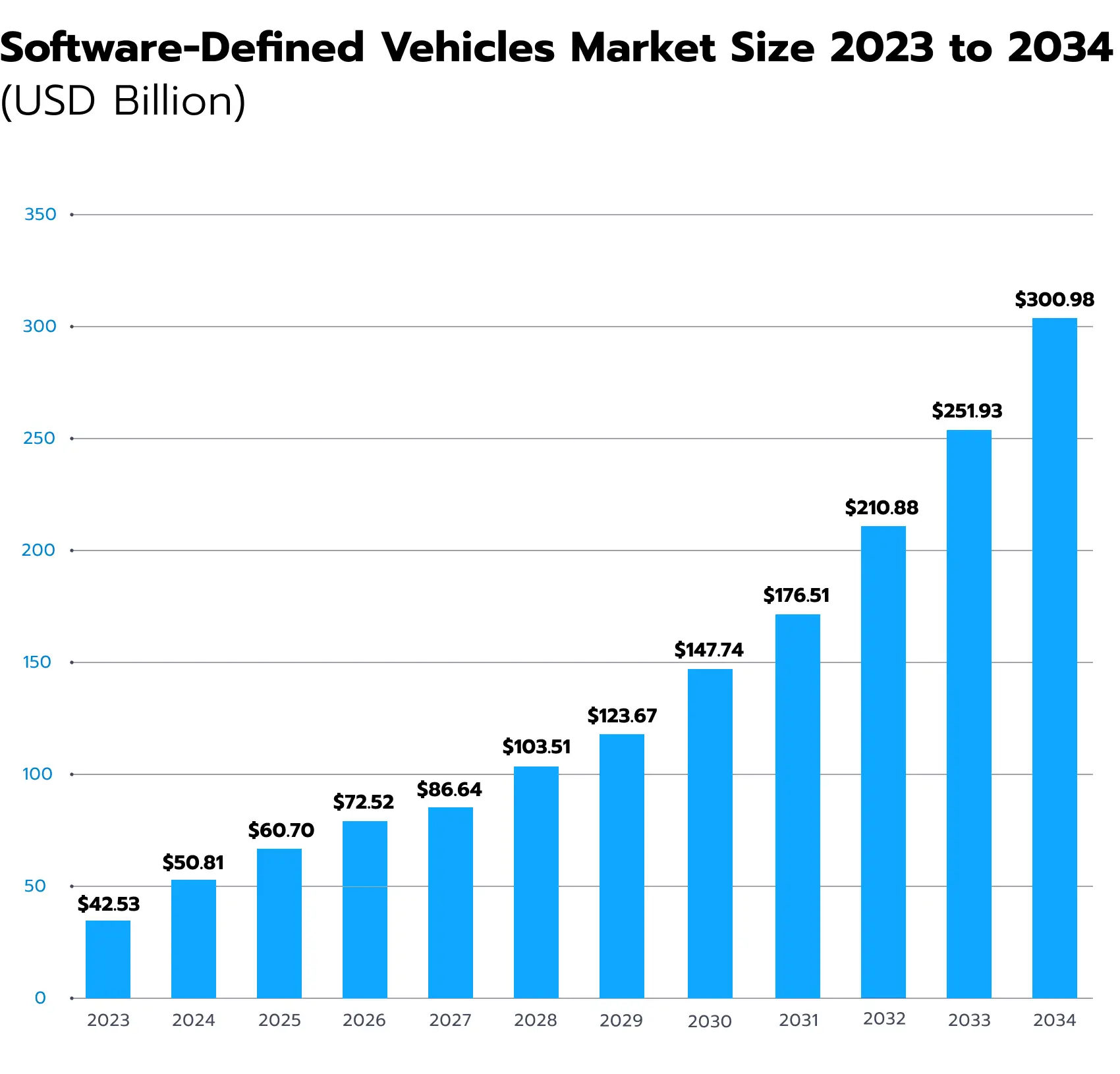 Software-Defined Vehicles Market Size