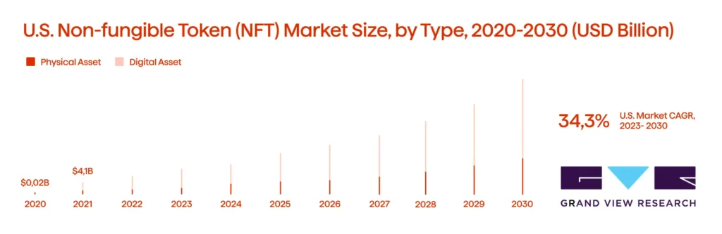The Changing Face of Media and Entertainment: Trends to Follow in 2025 1 U.S. non fungible token nft market size chart