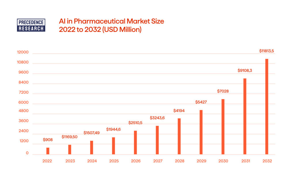 How To Prepare Your Pharma Data For AI Consumption 1 The bar chart showing the size of AI in pharma market from 2022 to 2033.