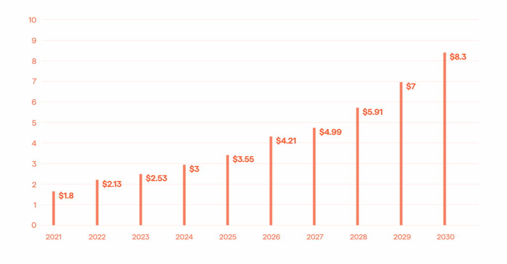 Biopharma Trends 2024, Midyear Update: What Is Relevant As Of June-July 2024 11 The bar chart showing the rapid growth of 3D bioprinting market.