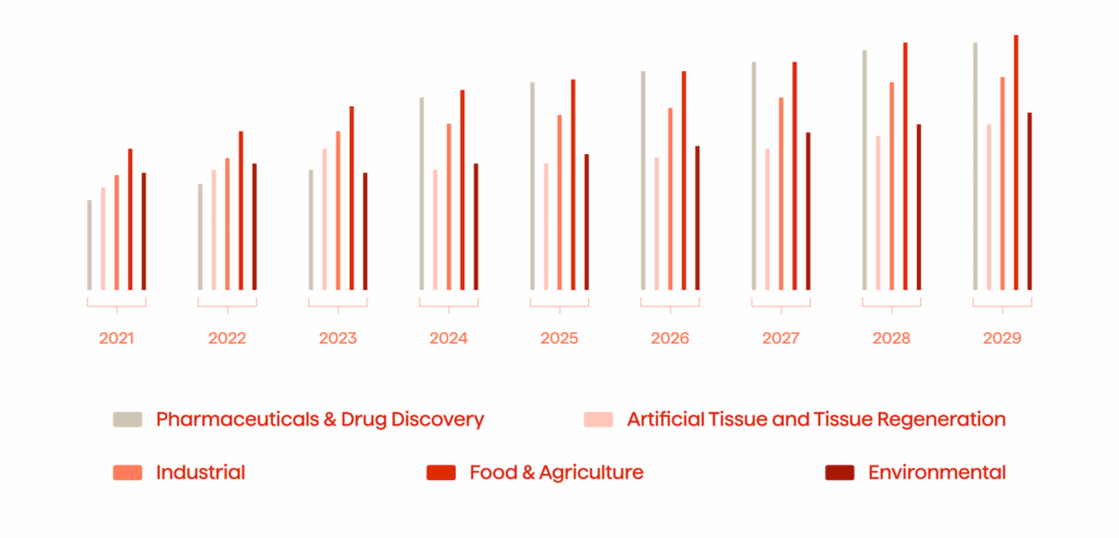Biopharma Trends 2024, Midyear Update: What Is Relevant As Of June-July 2024 13 The charts portraying the synthetic biology market by application.
