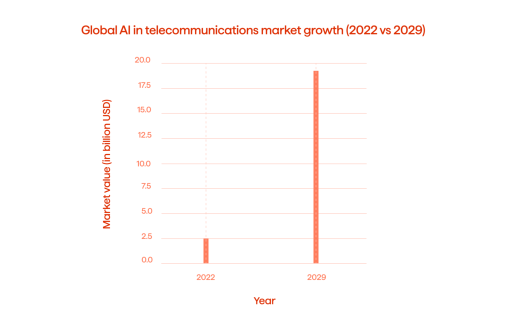 AI’s Omnipresence in Today’s and Future Telecom Industry Explained 1 The chart showing the global AI in telecommunication market research report.