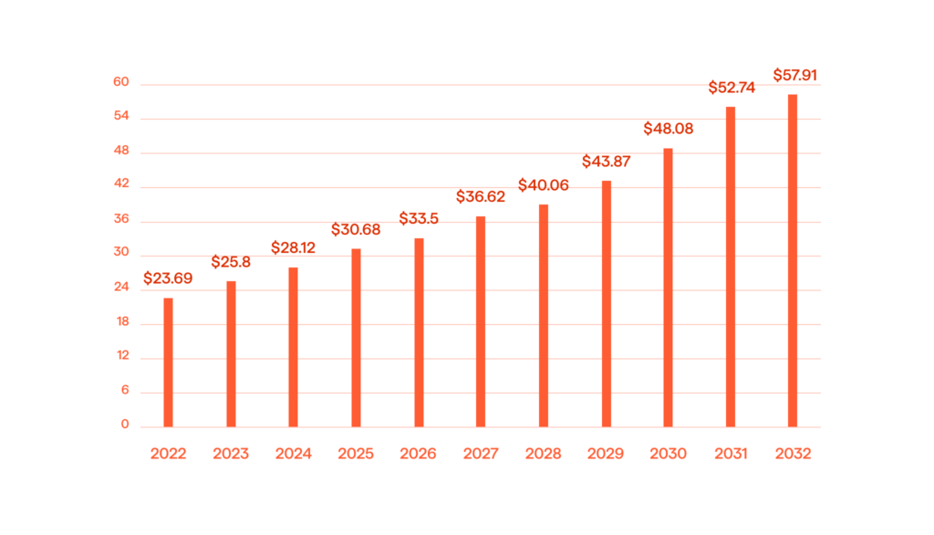 The Power Of A Pharmacy Database Management System 1 The bar chart showing the extend of the pharmacy management system market from 2022 to 2032.