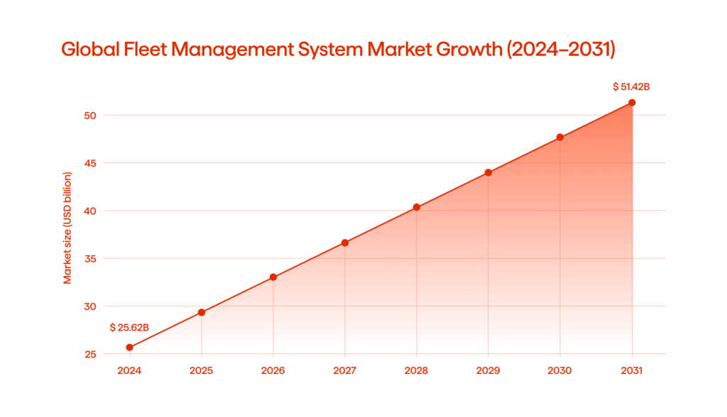 From Invisible Data to Tangible Profit: Six Ways AI Optimizes Fleet Management 1 Global fleet management system market growth (2024-2031)