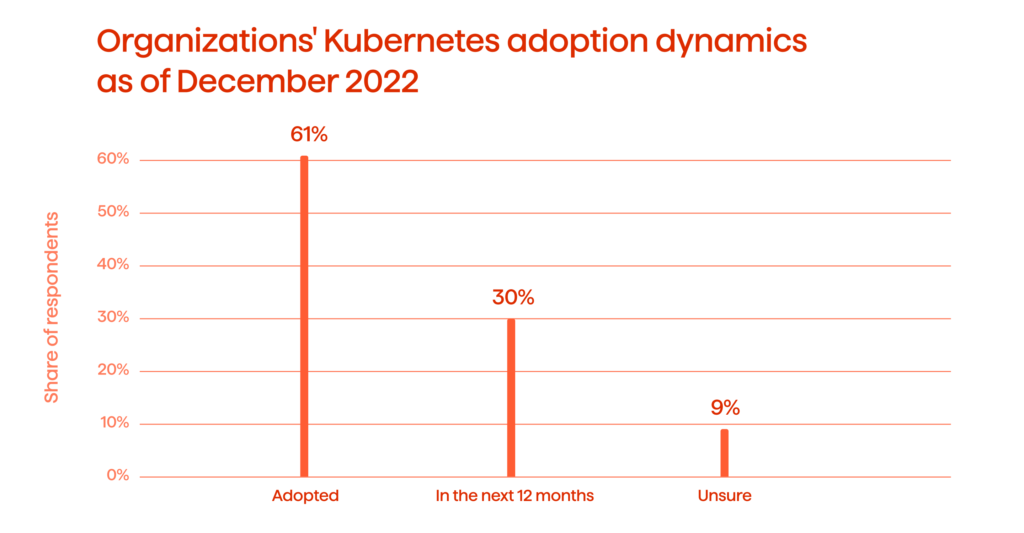 Kubernetes adoption. 