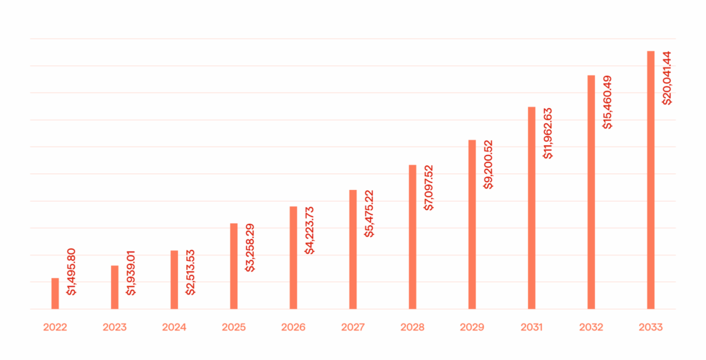 Biopharma Trends 2024, Midyear Update: What Is Relevant As Of June-July 2024 1 Bar chart showing the AI in drug discovery market size.