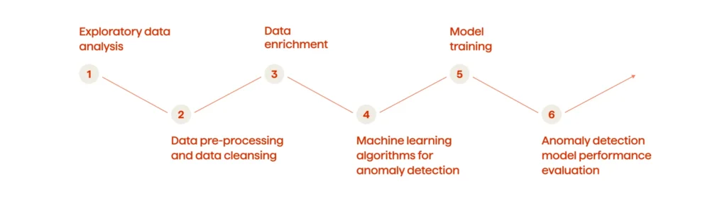 How To Develop an Anomaly Detection System That Shortens Claim Resolution Time by 30% 2 2 How to develop an anomaly detection system that shortens claim resolution time by 30