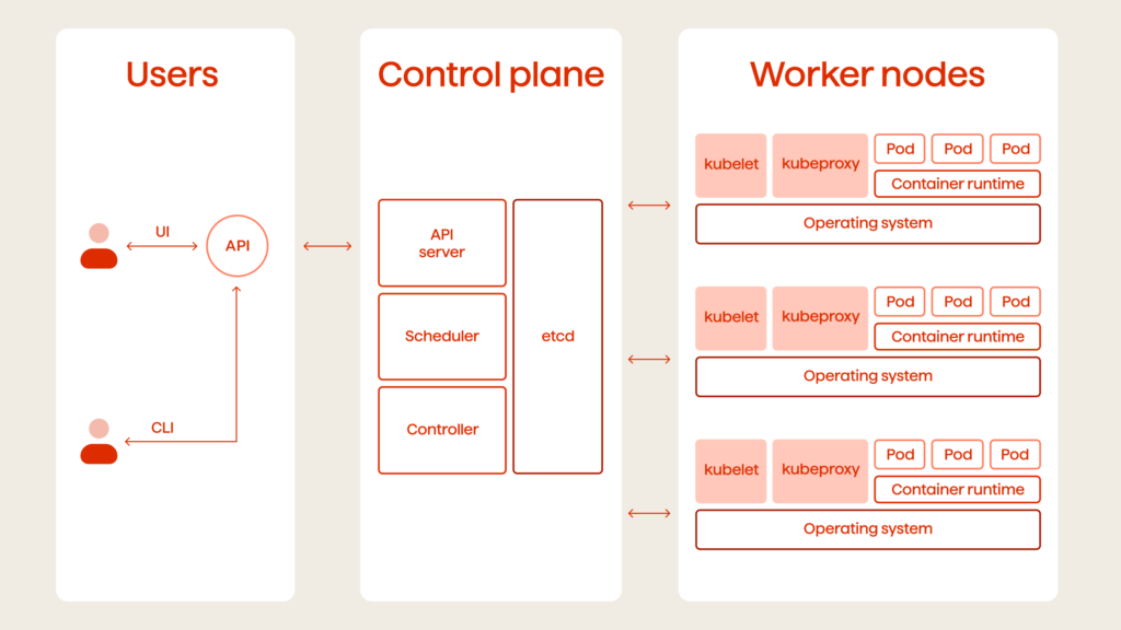 K8 architecture 