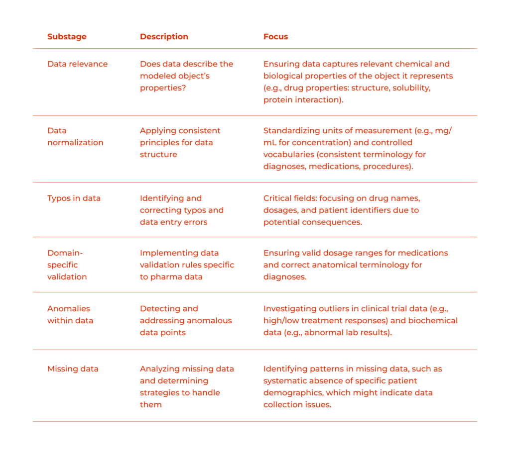 How To Prepare Your Pharma Data For AI Consumption 3 The table indicating data accuracy analysis substages.
