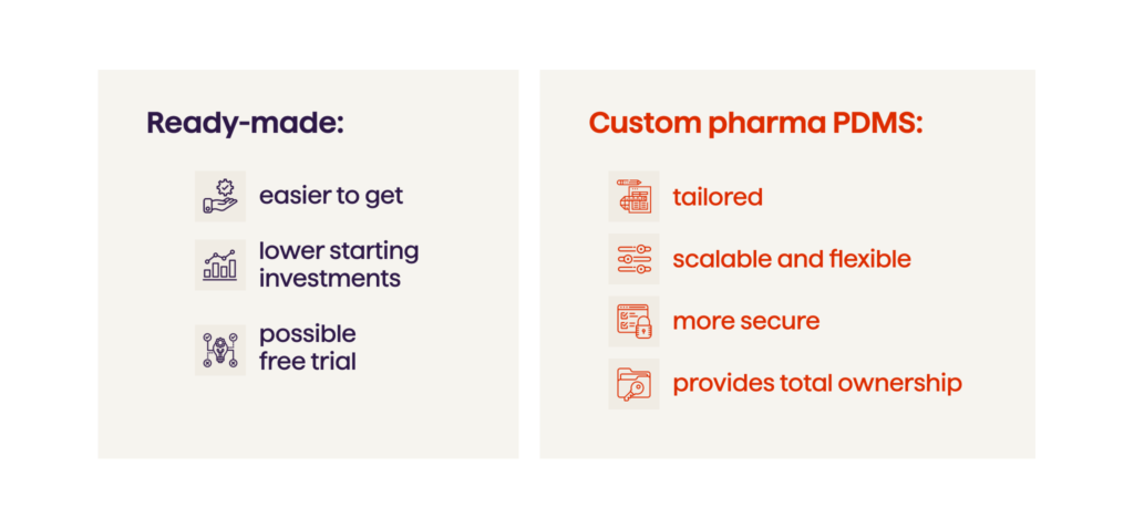 The Power Of A Pharmacy Database Management System 3 The image showing the difference between a ready-made and custom software PDMS.