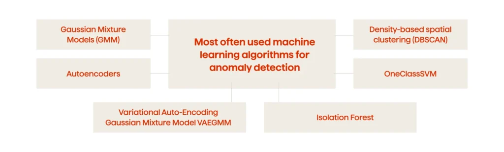 How To Develop an Anomaly Detection System That Shortens Claim Resolution Time by 30% 3 3 How to develop an anomaly detection system that shortens claim resolution time by 30