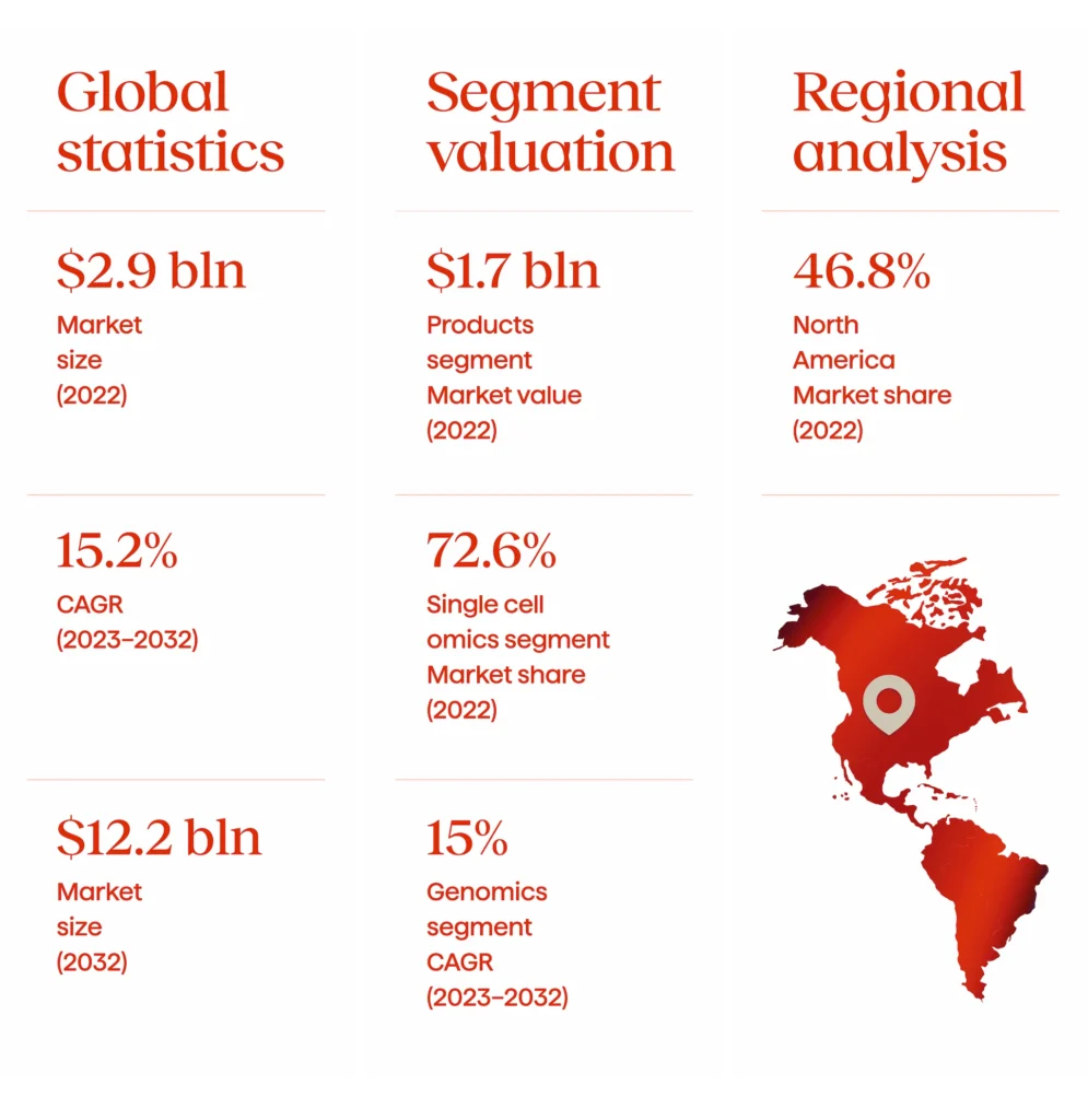 Biopharma Trends 2024, Midyear Update: What Is Relevant As Of June-July 2024 4 The scheme showing different multi-omics-related market statistics.