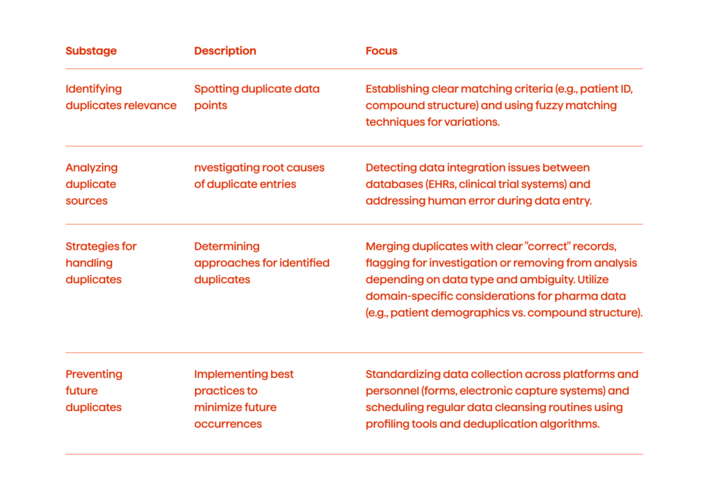How To Prepare Your Pharma Data For AI Consumption 4 The data showing data uniqueness check substages.