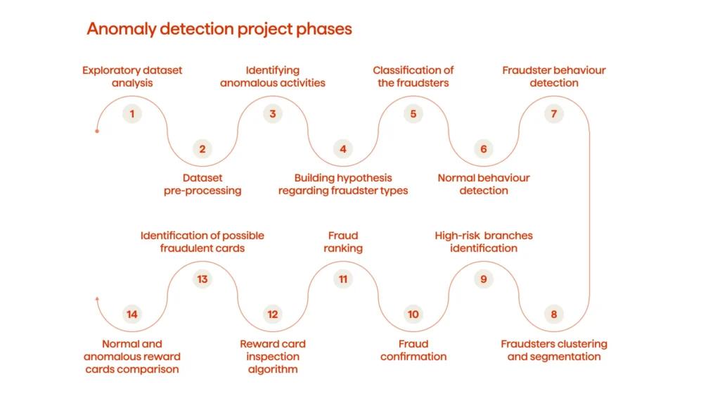 How To Develop an Anomaly Detection System That Shortens Claim Resolution Time by 30% 5 5 How to develop an anomaly detection system that shortens claim resolution time by 30