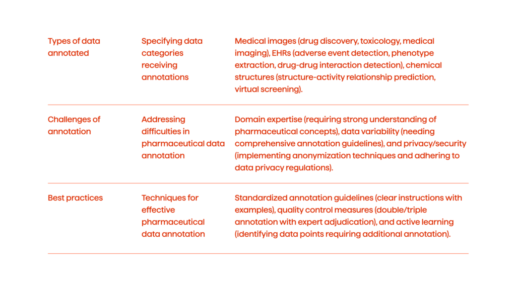 How To Prepare Your Pharma Data For AI Consumption 6 The table illustrating data annotation stage summary.