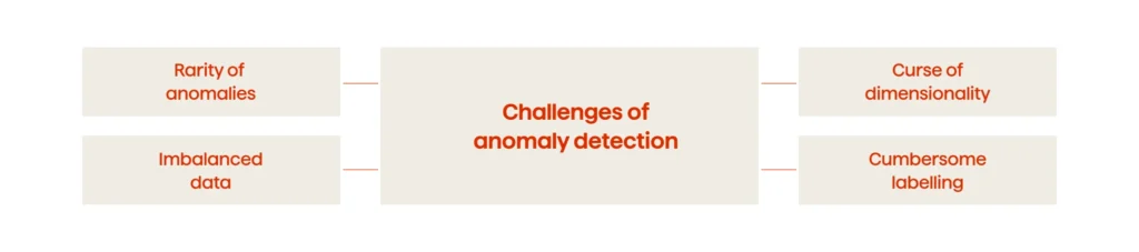 How To Develop an Anomaly Detection System That Shortens Claim Resolution Time by 30% 6 6 How to develop an anomaly detection system that shortens claim resolution time by 30