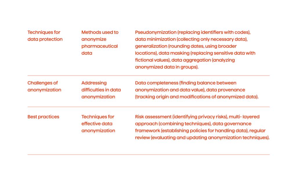 How To Prepare Your Pharma Data For AI Consumption 7 The table showing data anonymization step summary.