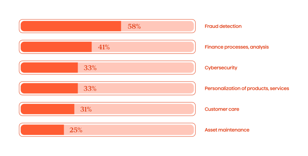 The Future Of Insurance: Integrating AI For Smarter Risk Assessment 2 AI in financial services and insurance use cases