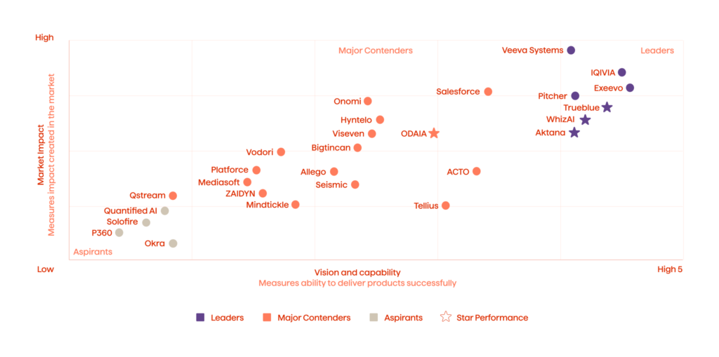 Driving Meaningful Connections and Enhancing Customer Engagement in Life Sciences 1 Advanced Customer Engagement Platforms (CEPs) Market Leaders Graph