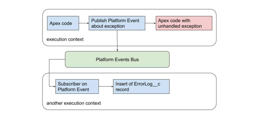 Logging Exceptions in Salesforce 3 Apex Code Platform Events
