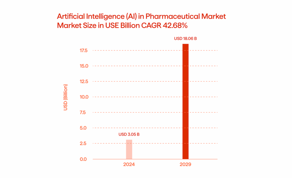 AI and Pharma Trends 2025 1 The chart showing the AI in pharma market progression from 2024 to 2029.