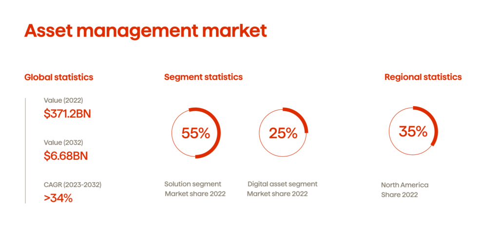 The Ten Key Trends and Strategies for the Future of Asset Management Phenomenon 1 Asset management market.