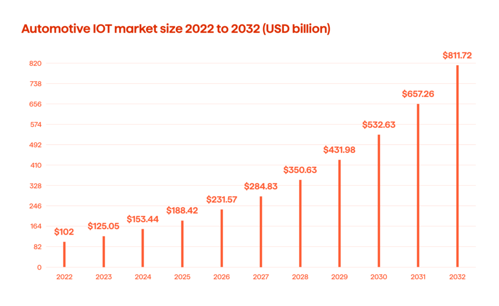 Key Applications Of IoT For Automotive 1 Automotive IoT market size 2022 to 2032