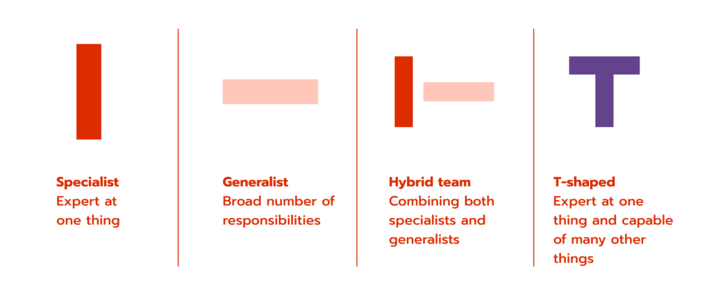 Building an Effective Software Development Team. A Guide by Avenga 1 Different team types